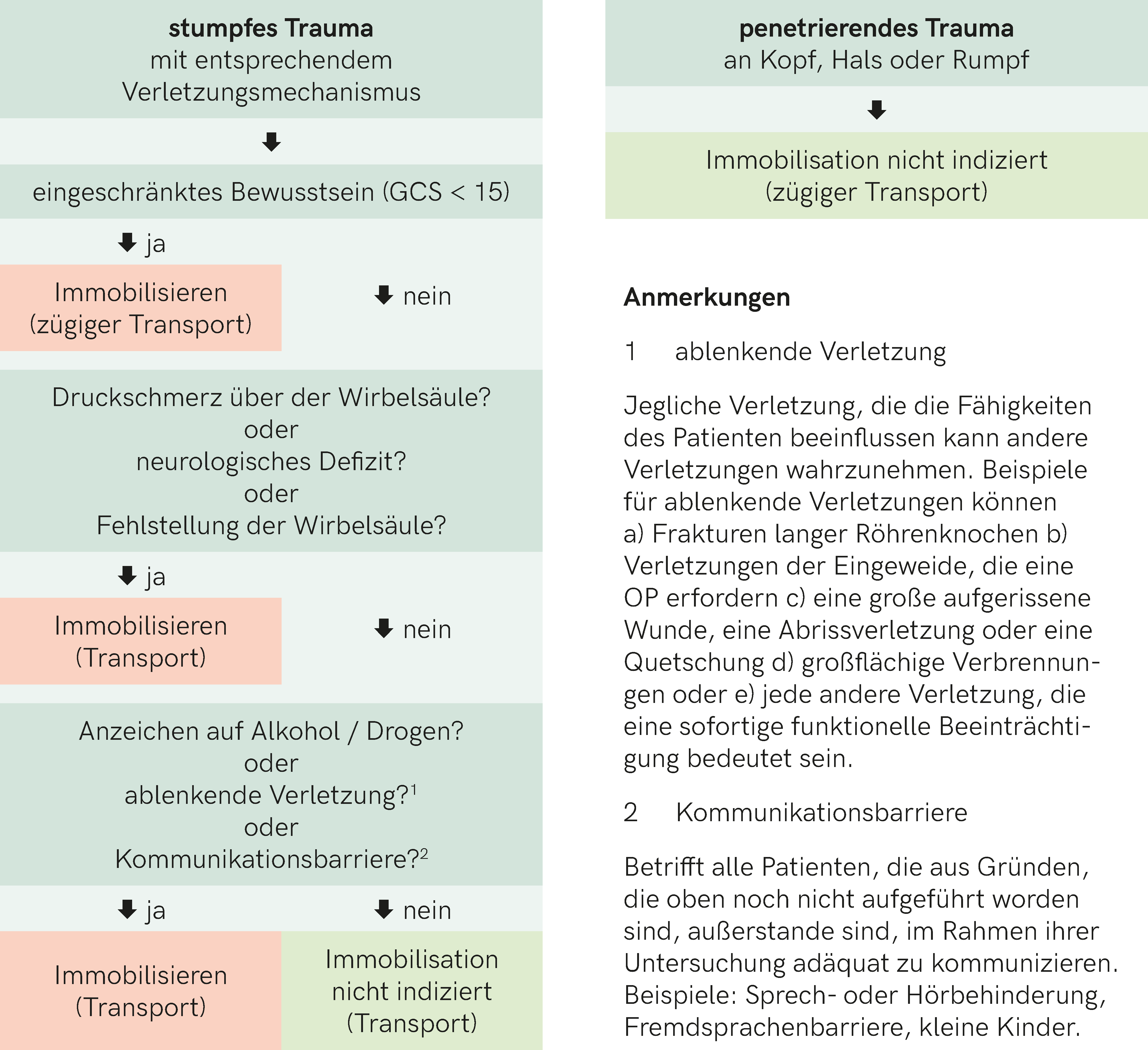 Indikation zur Wirbelsäulenimmobilisation nach PHTLS.png