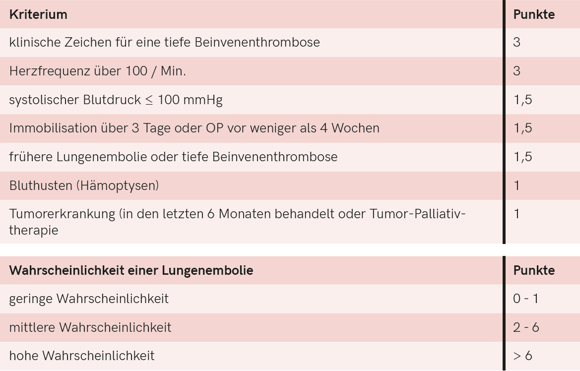 Wells-Score bei Verdacht auf Pulmonalembolie.png