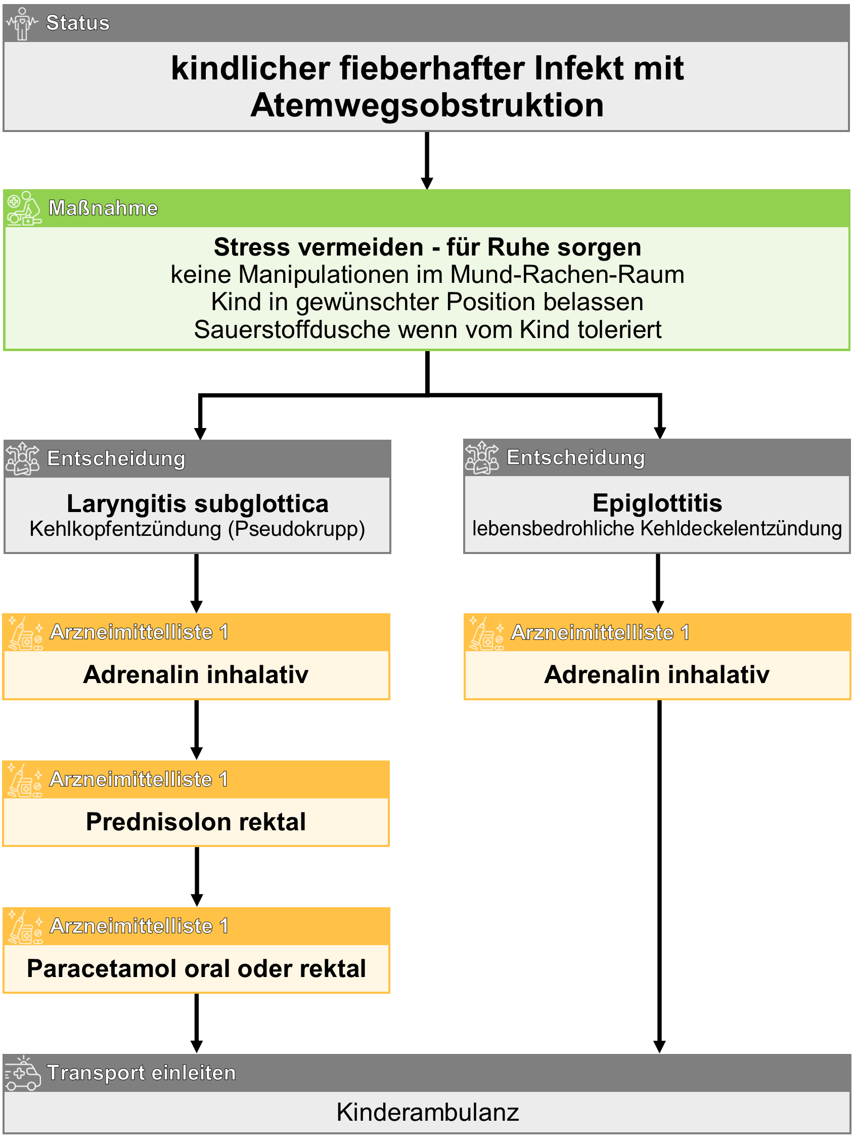 kindlicher fieberhafter Infekt mit Atemwegsobstruktion.png