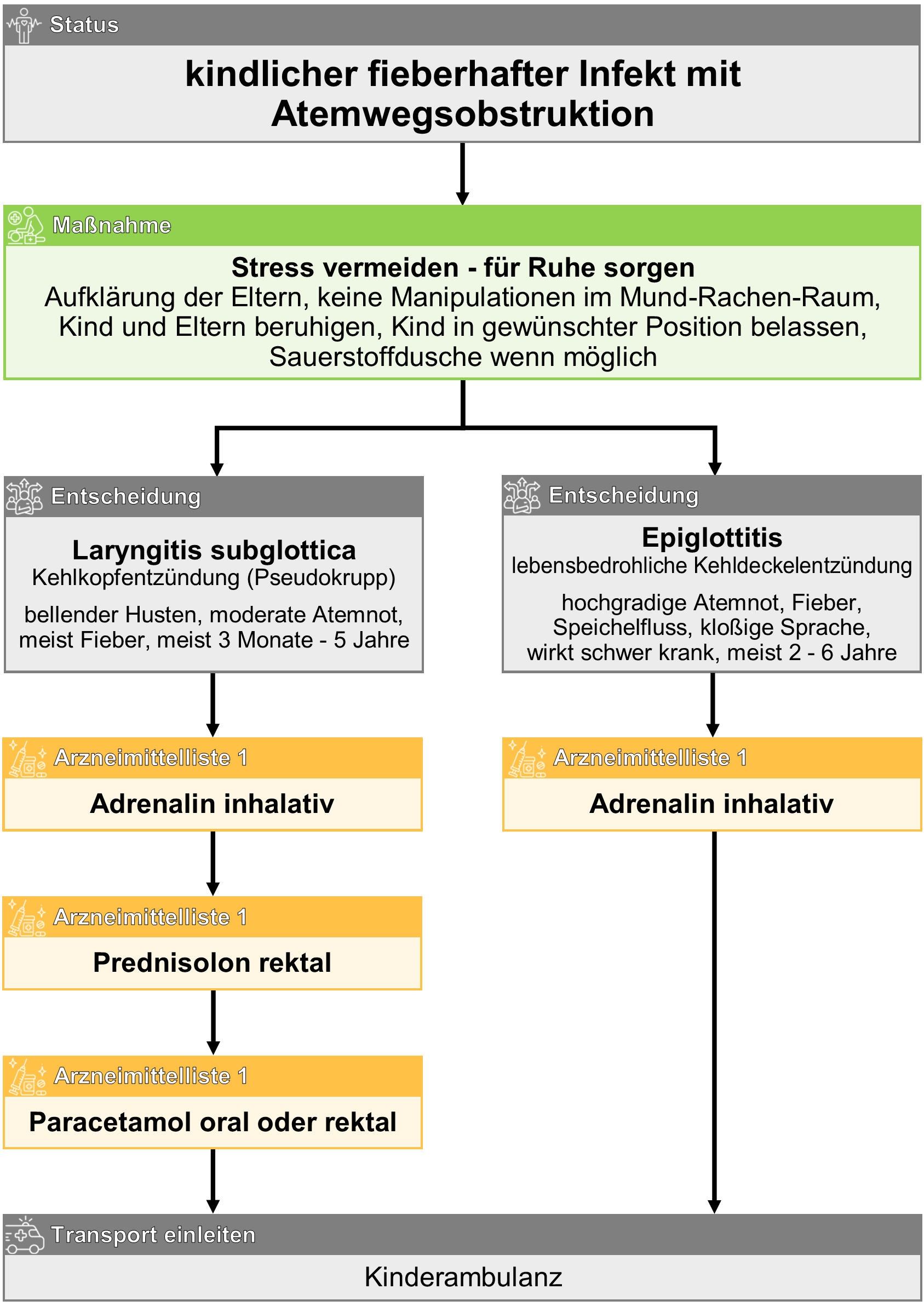kindlicher fieberhafter Infekt mit Atemwegsobstruktion.png