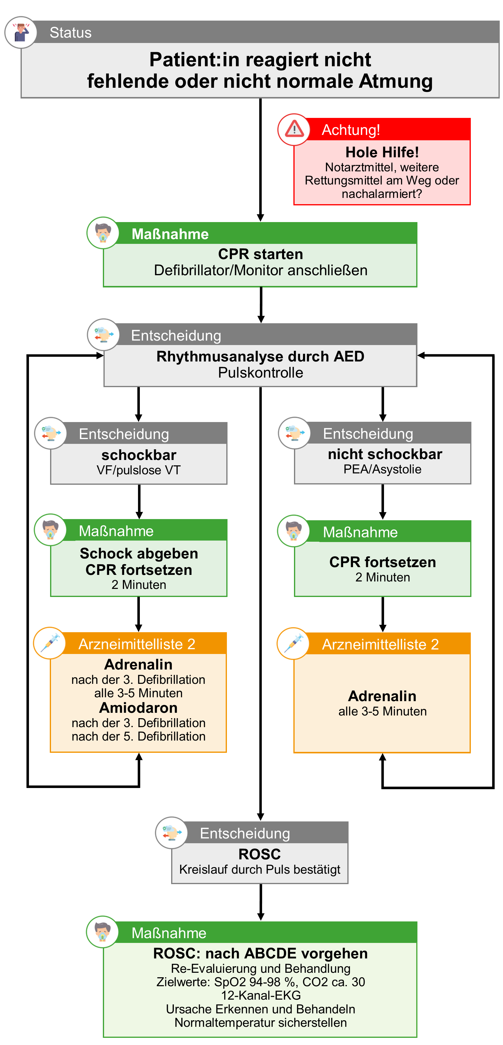 Atemwegssicherung bei Atem-Kreislauf-Stillstand.png