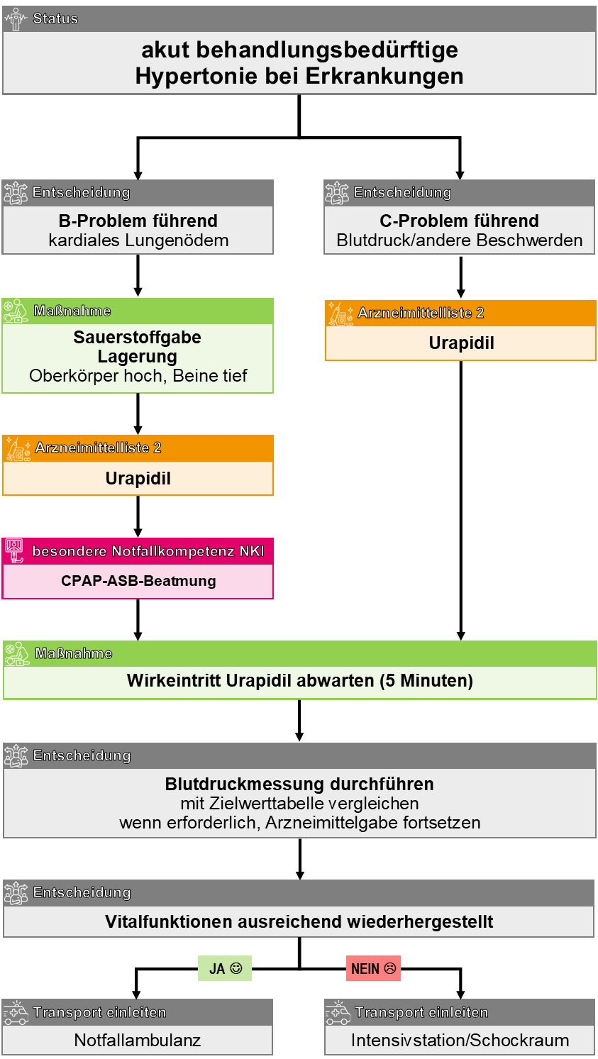 Hypertonie bei Erkrankungen.png