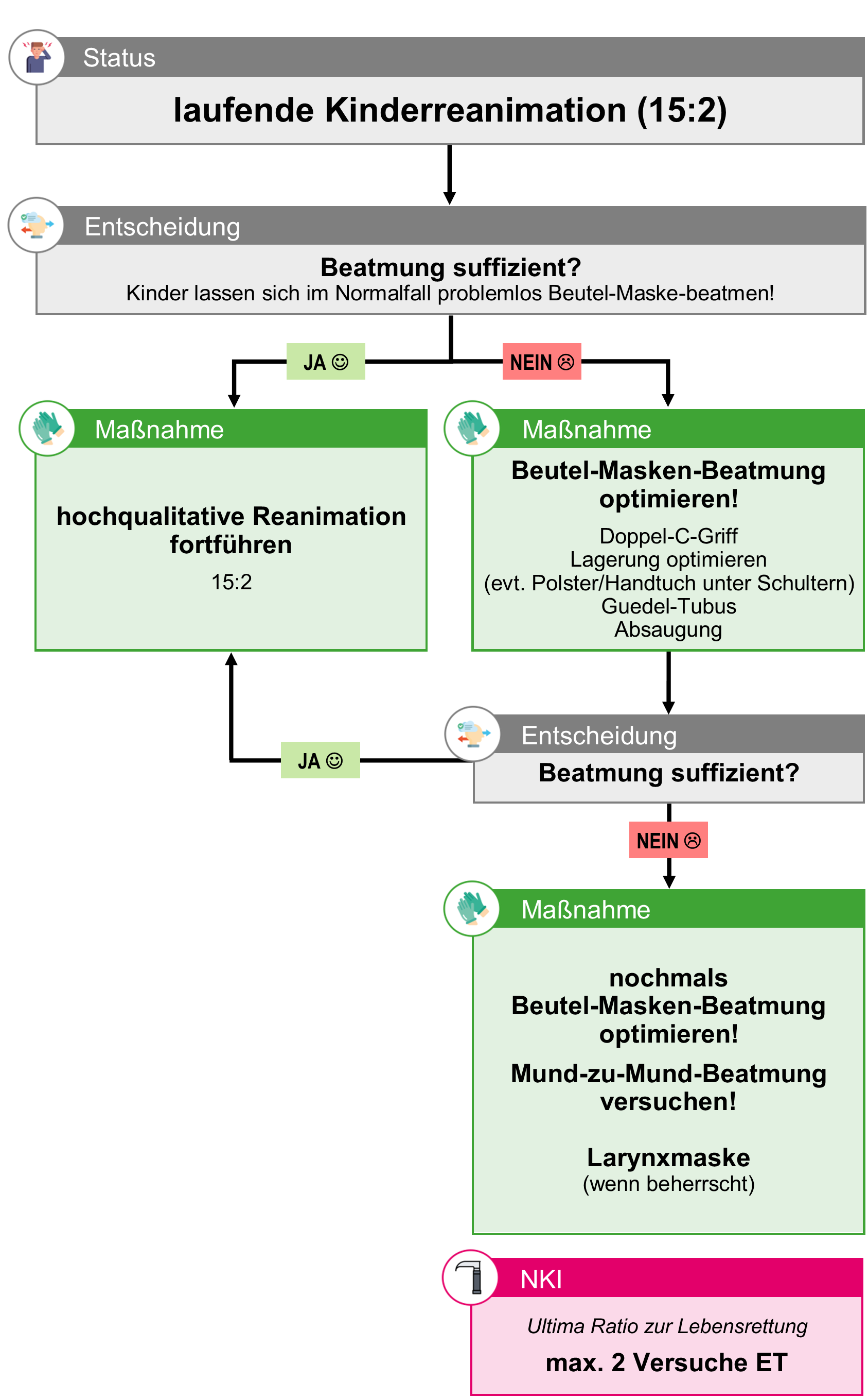 KI 02 Atemwegssicherung bei Atem-Kreislauf-Stillstand Kind.png