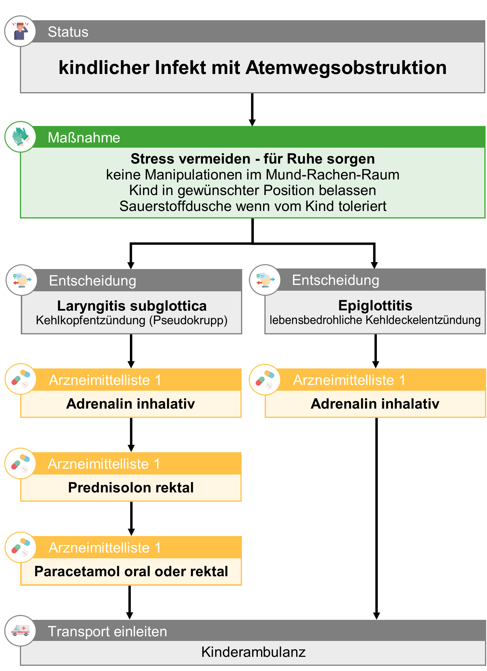 kindlicher Infekt mit Atemwegsobstruktion.png