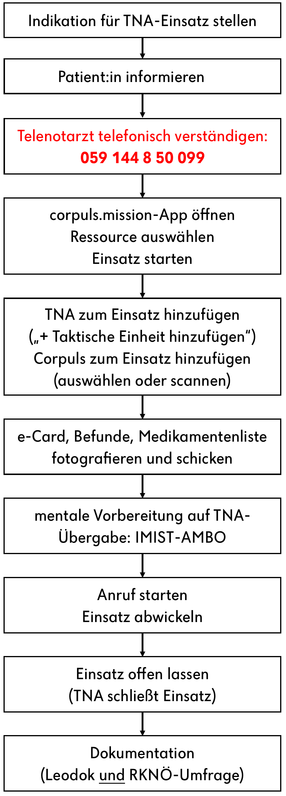 tna-ablauf.png