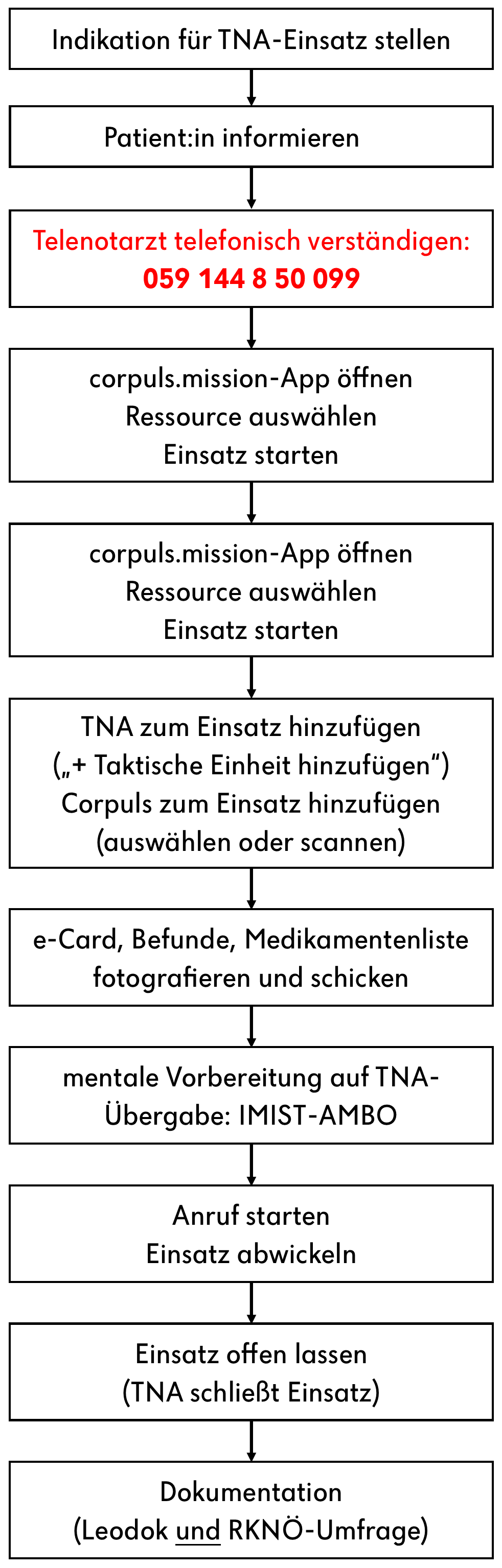 tna-ablauf.png