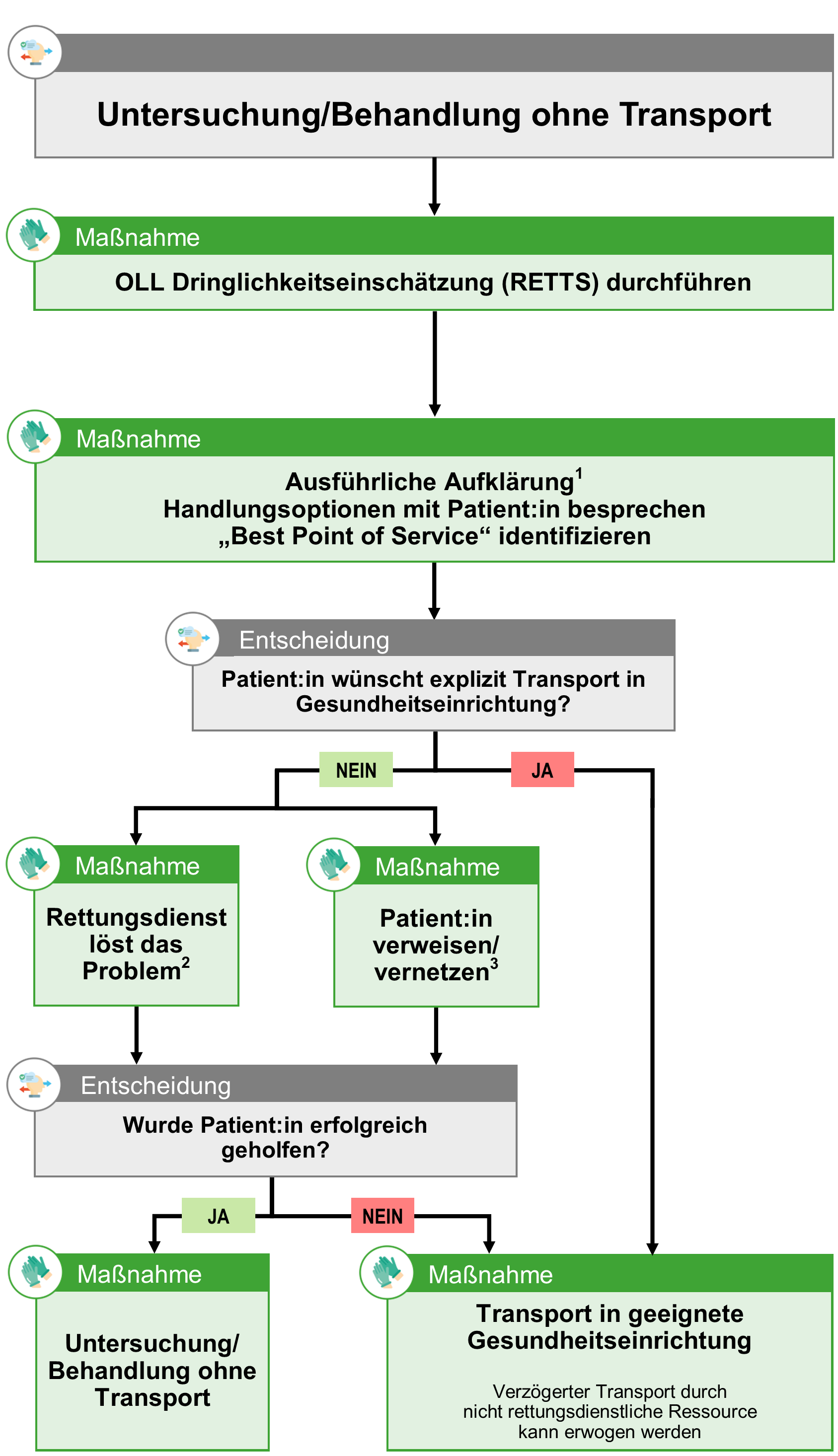 Flowgrafik Untersuchung-Behandlung ohne Transport.png