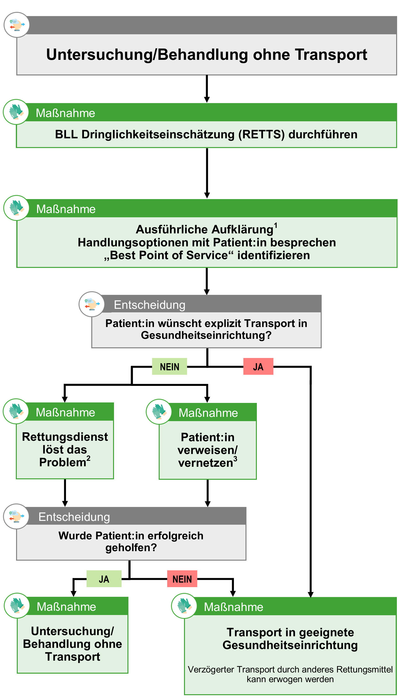 Flowgrafik Untersuchung-Behandlung ohne Transport.png