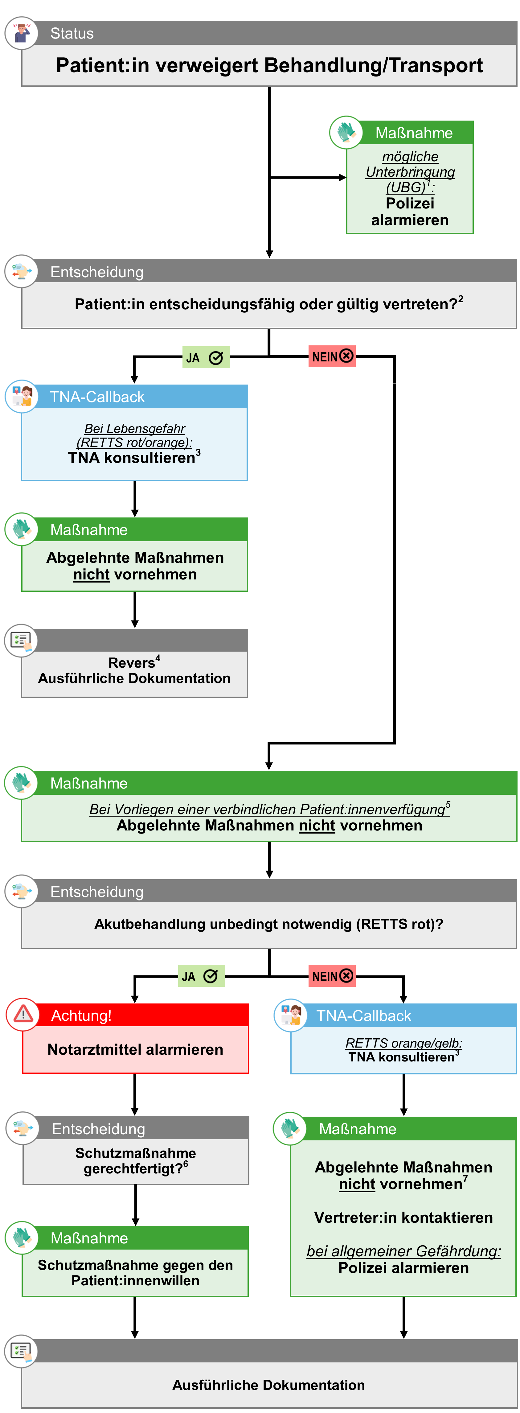 Flowgrafik Verweigerung.png