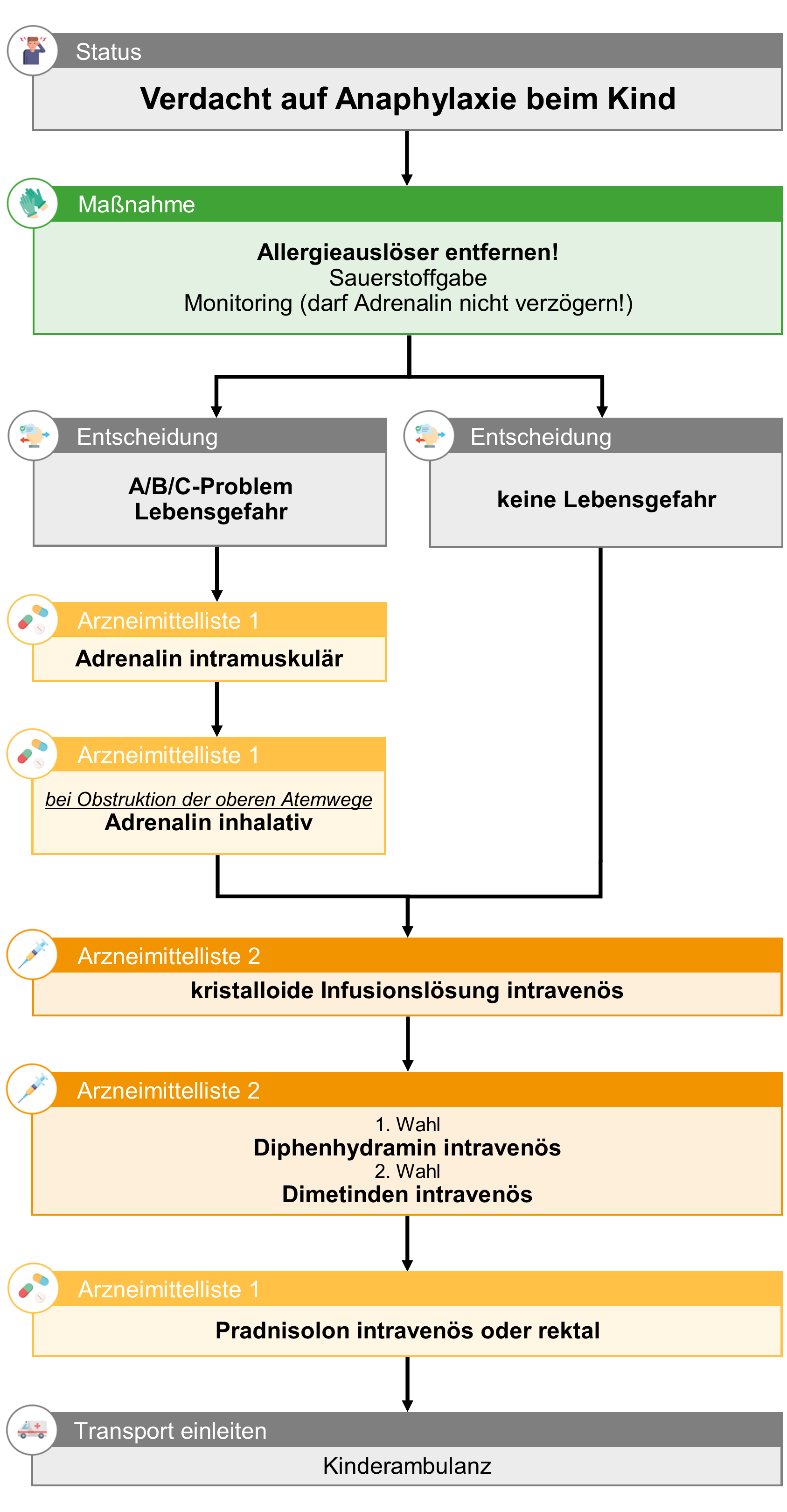 Anaphylaxie (Kinder).png