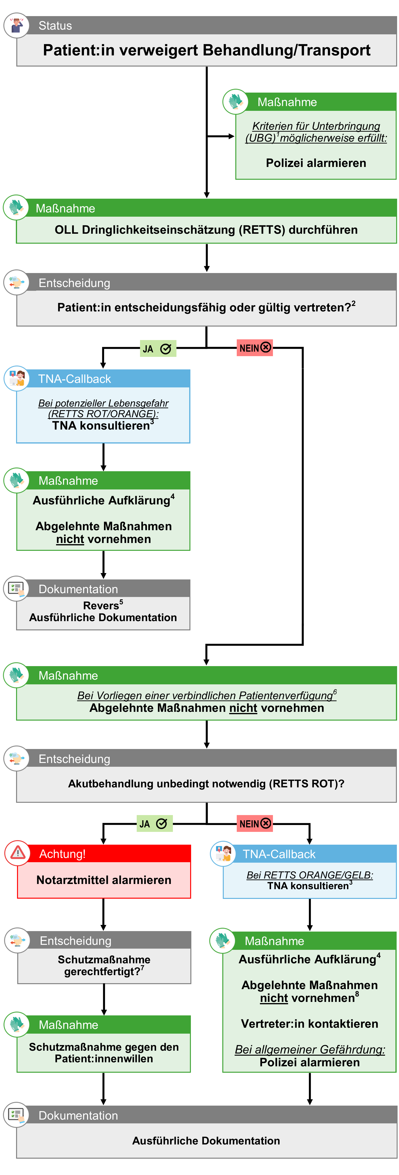 Flowgrafik Verweigerung.png