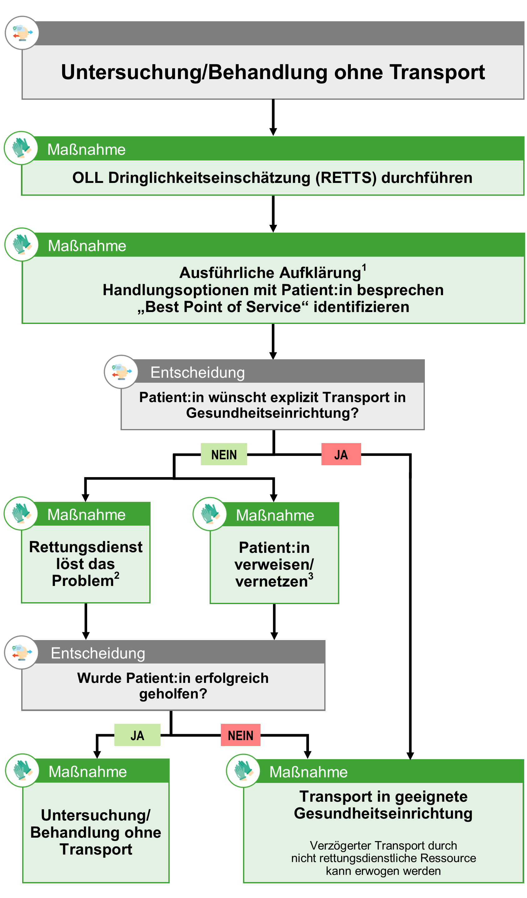 Flowgrafik Untersuchung-Behandlung ohne Transport.png