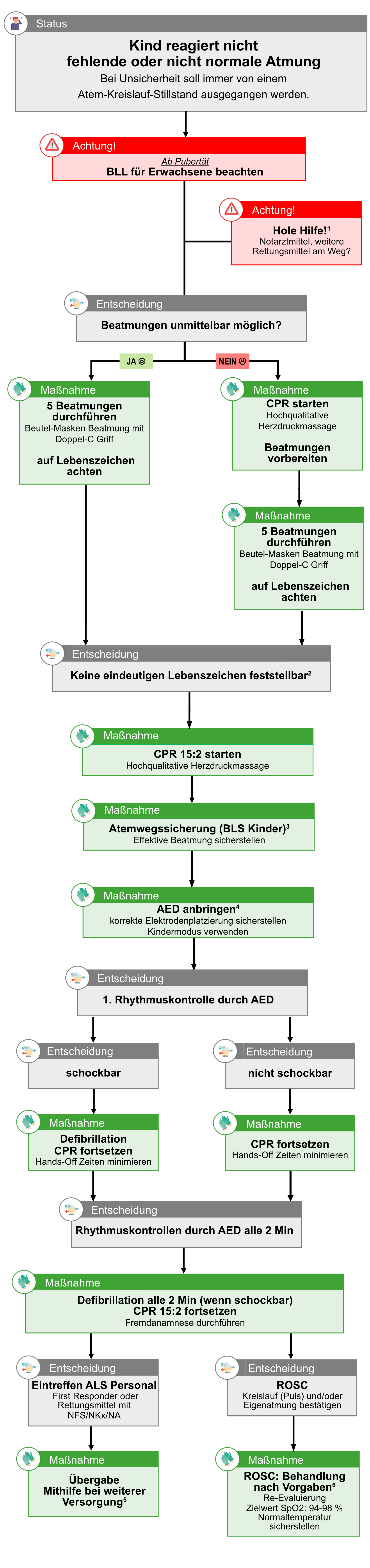 Atem Kreislauf Stillstand (BLS) (Kinder).png
