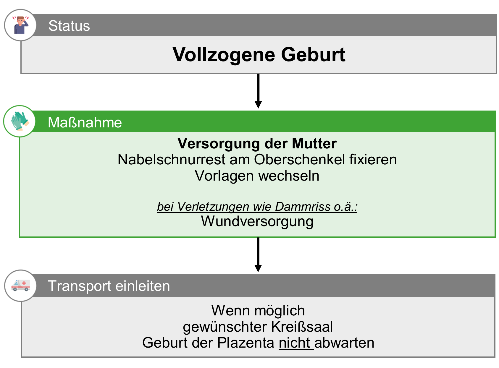 Versorgung der Mutter direkt nach der Geburt.png