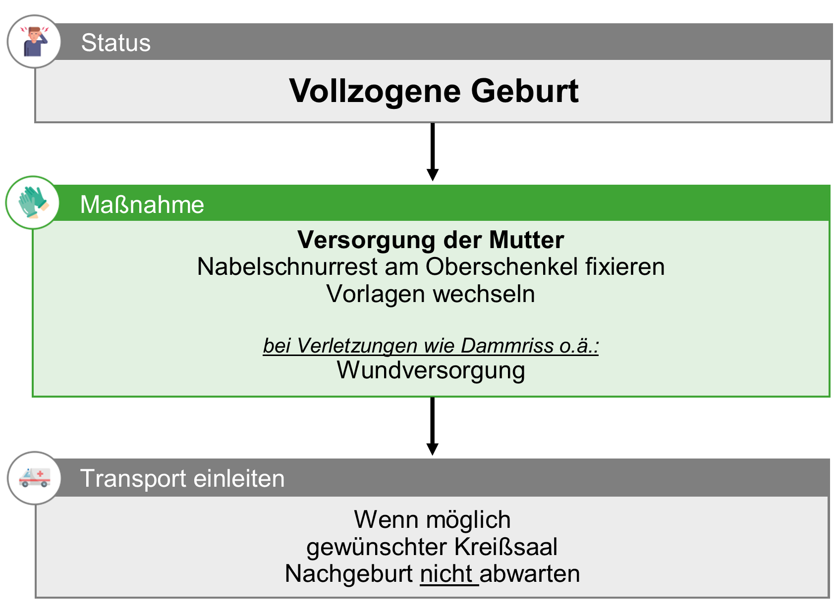 Versorgung der Mutter direkt nach der Geburt.png