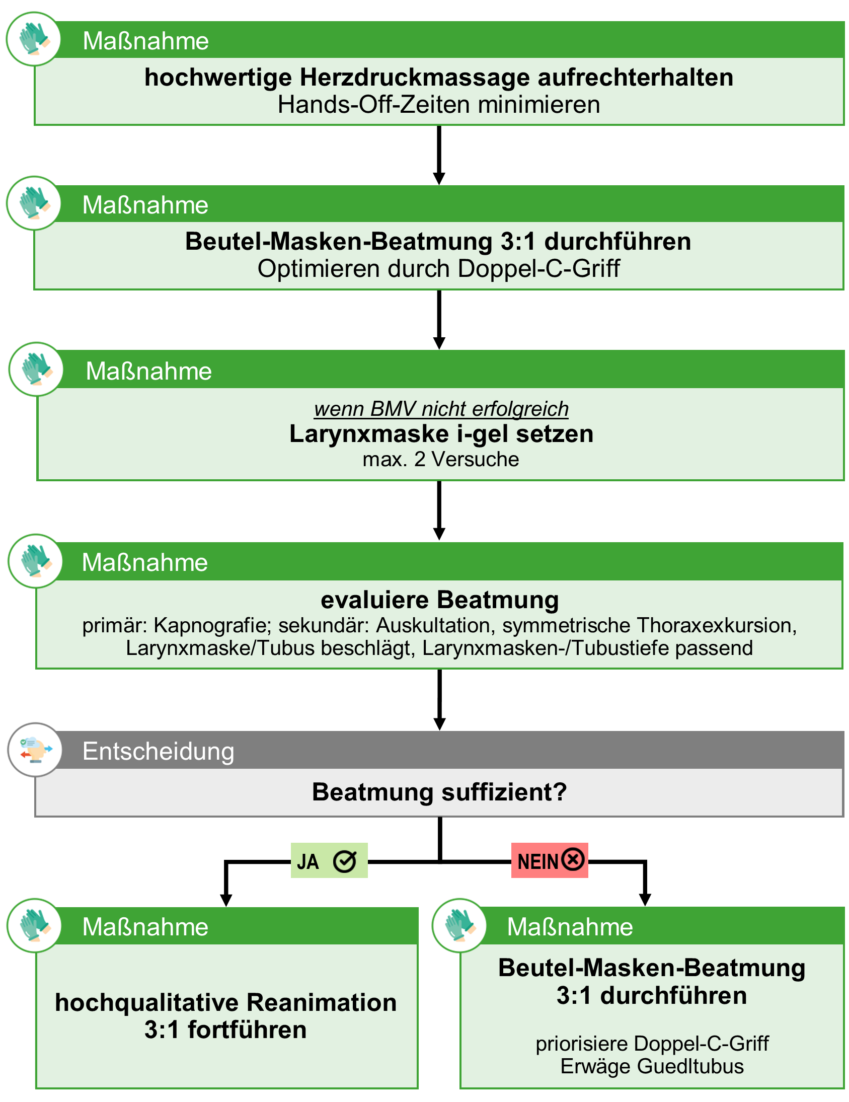 Atemwegssicherung beim Atem-Kreislauf-Stillstand (Neugeborenes).png